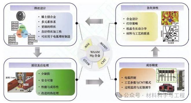 高性能鎂合金電弧增材制造技術研究進展與推廣前景——重慶大學李坤與潘復生院士團隊綜述