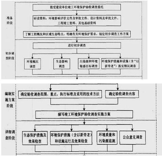 2017年環(huán)評師技術導則與標準教材知識點:生態(tài)影響類建設項目竣工環(huán)境保護驗收技術規(guī)范總則