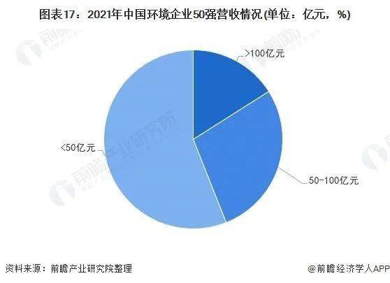 預(yù)見2022 2022年中國節(jié)能環(huán)保產(chǎn)業(yè)全景圖譜 附市場規(guī)模 競爭格局和發(fā)展前景等